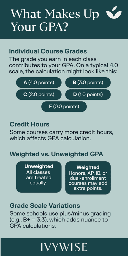 high school grades - components of GPA