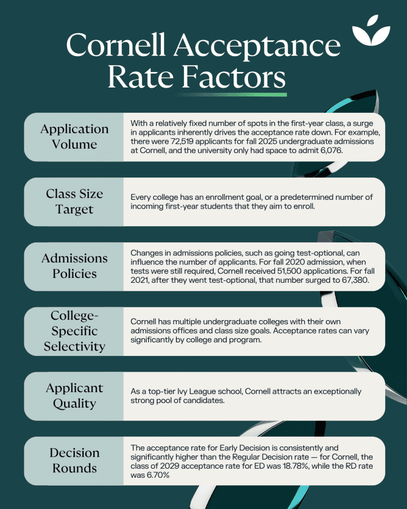 infographic showing Cornell University acceptance rate factors